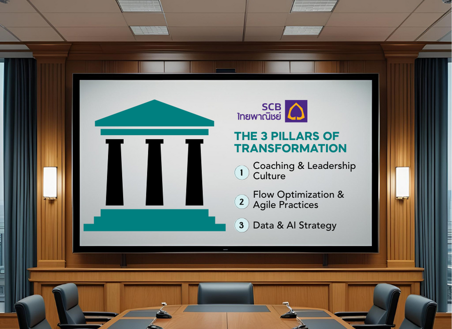 A presentation slide displaying the three pillars of transformation for Siam Commercial Bank, featuring a graphic of a three-column structure. The pillars include 'Coaching & Leadership Culture', 'Flow Optimization & Agile Practices', and 'Data & AI Strategy'. The background shows a modern conference room.