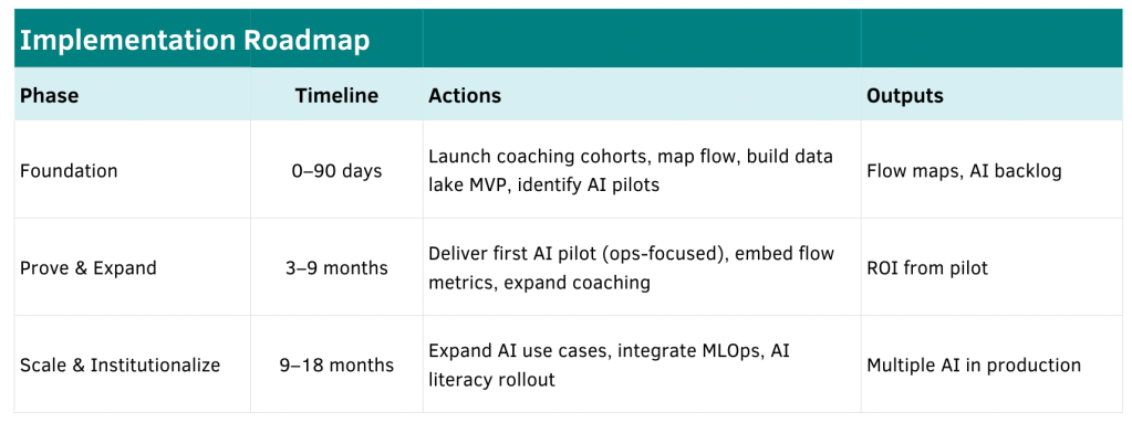 A detailed implementation roadmap outlining phases, timelines, actions, and outputs for a project focused on coaching, data lakes, and AI integration. The phases include Foundation, Prove & Expand, and Scale & Institutionalize, each with specific objectives and results.